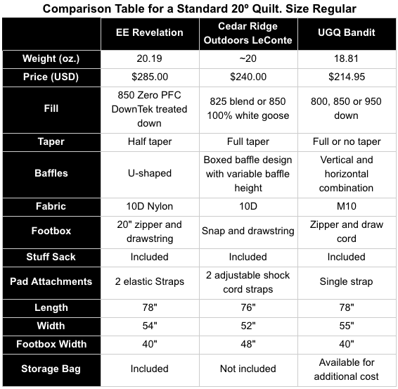 Best Backpacking Quilt Comparison Chart